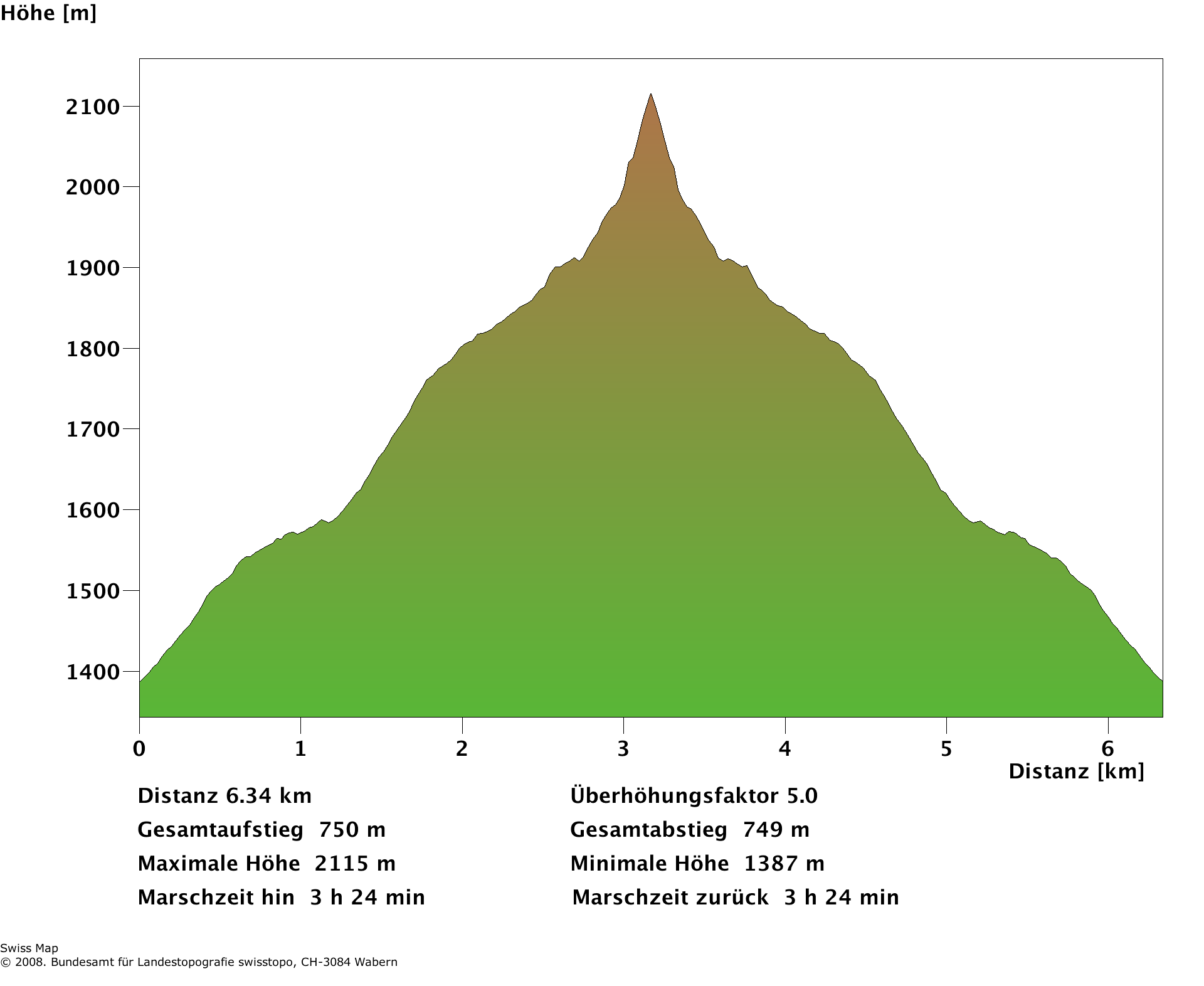 Höhenprofil